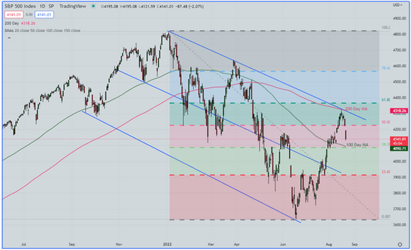 市场利率预期提升，美三大股指齐跌，SP500跳空后将继续低迷？