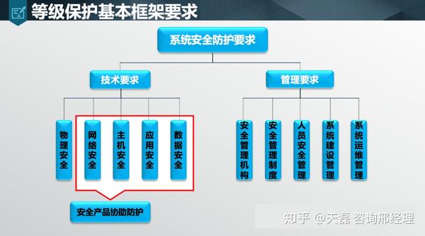 如何有效实施信息安全等级保护检查的步骤？