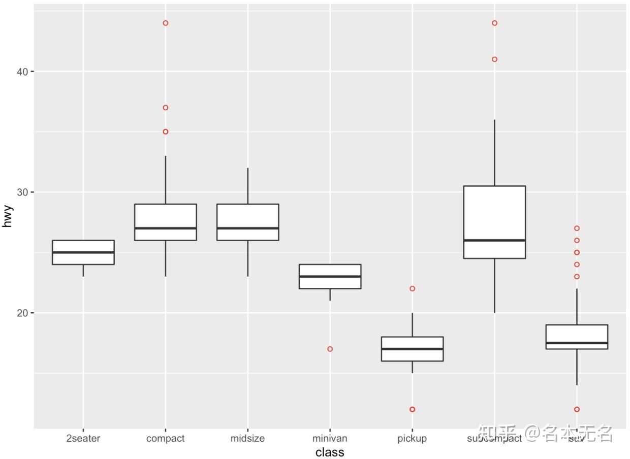 R 数据可视化 —— ggplot 箱线图和小提琴图 - 知乎