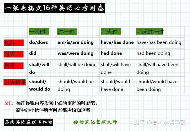英语知识点——时态表 - 知乎