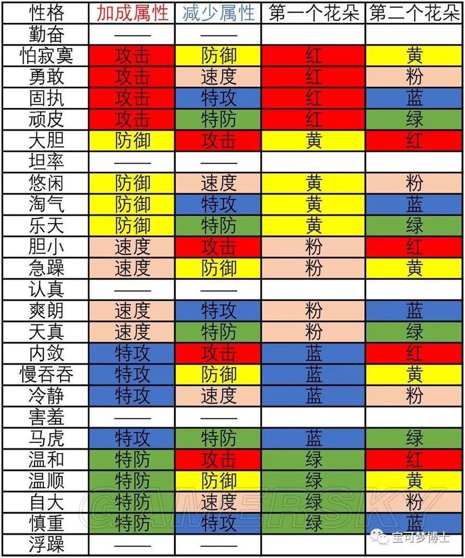 玩了24个小时了吧,二周目刚开始.先发个表格,抓宝宝必备,锁性格.