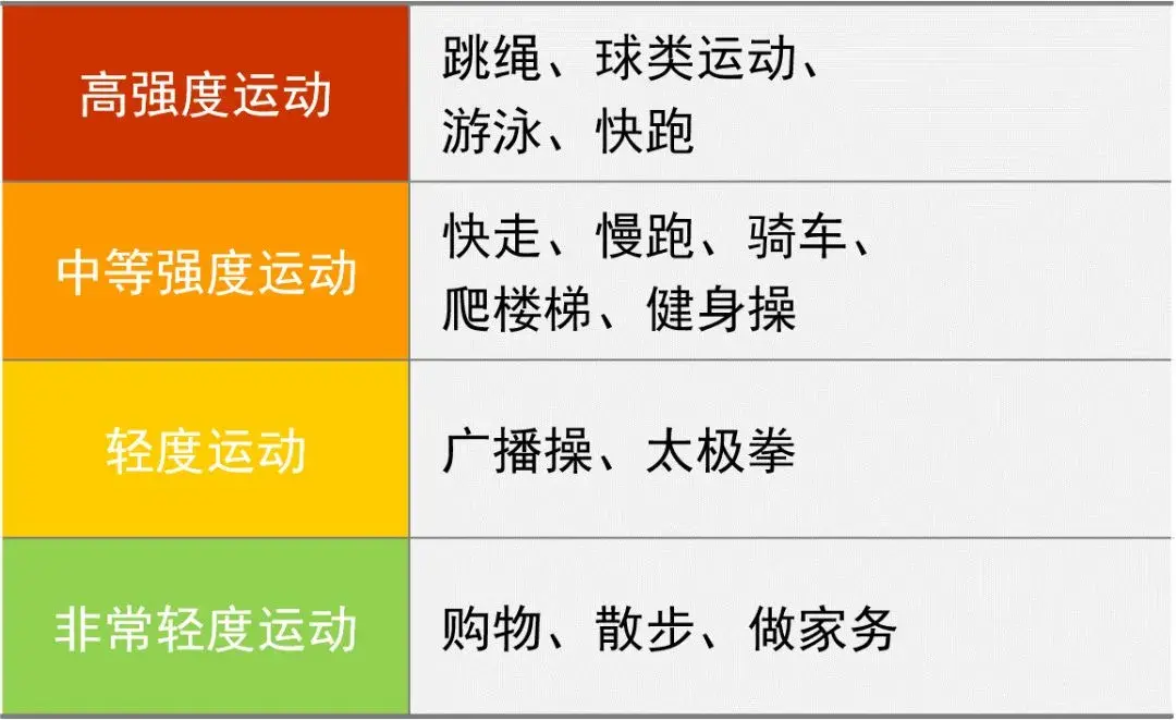 進行中等強度運動時心率應該達到最大心率的60%~70%,自我感覺周身發熱