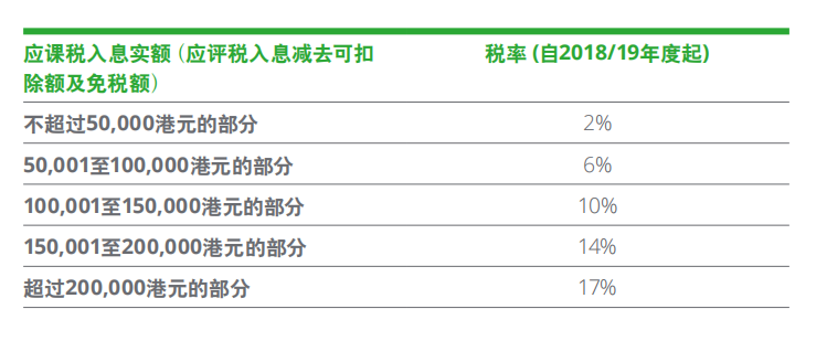 香港公司要缴哪些税?怎么缴?税率多少? - 知乎