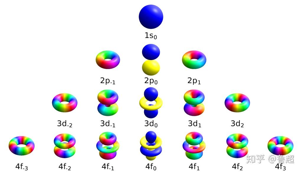 【磁量子数决定了s,p,d,f轨道各有几个方向