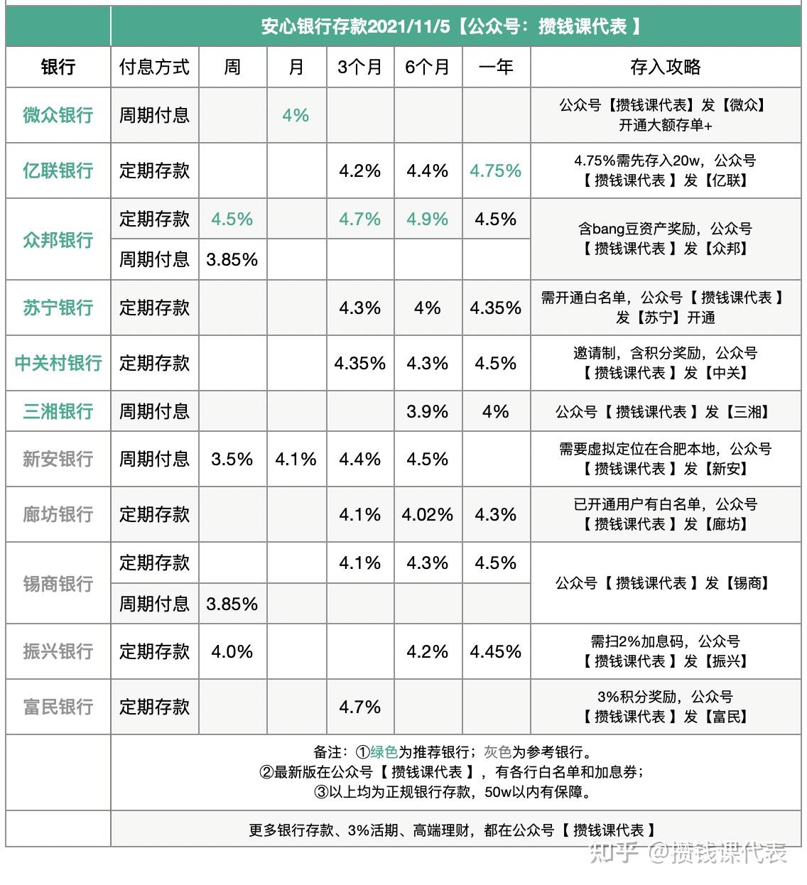 请问2021年哪个银行存款利率比较高呀?