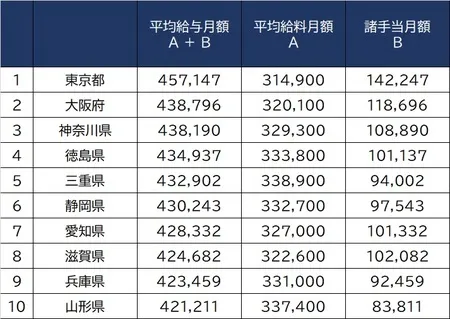 日本全国公务员收入排名 扒一扒日本 铁饭碗 薪资 知乎
