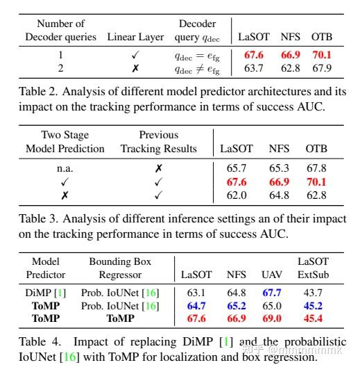 Transforming Model Prediction for Tracking - 知乎