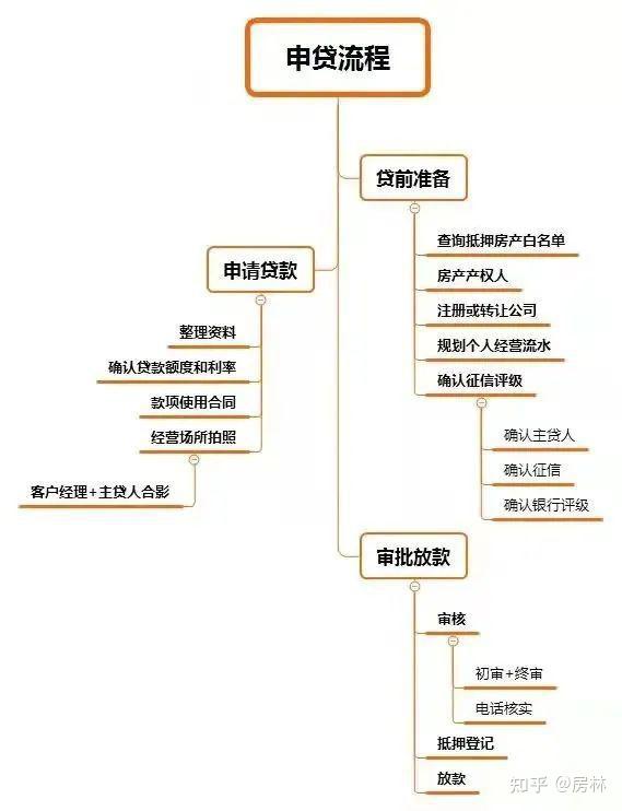 没有中期不看银行流水的贷款 知乎