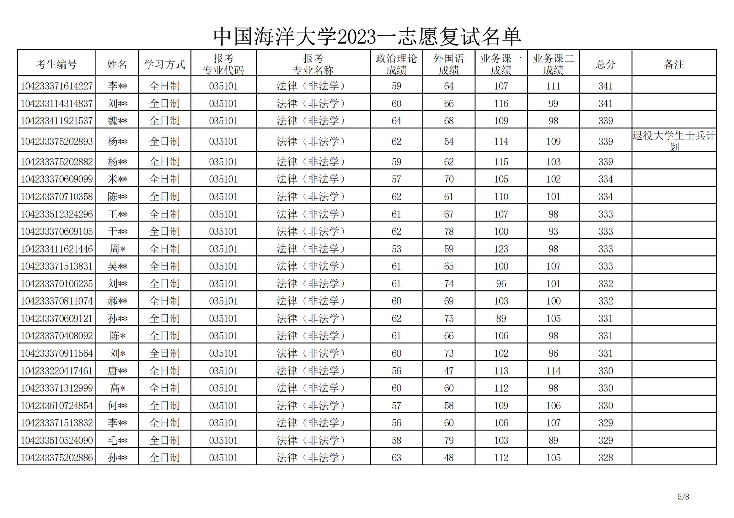 中國海洋大學2023一志願複試名單3 人贊同了該文章已認證賬號文運法碩