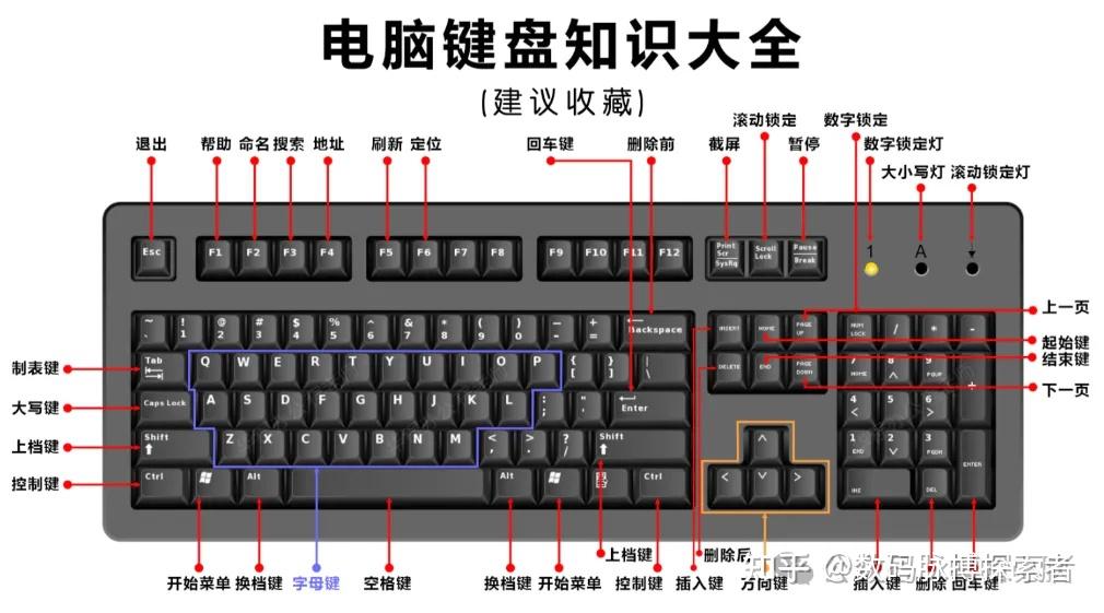 最全的电脑按键功能说明-建议收藏学会你也是高手 - 知乎