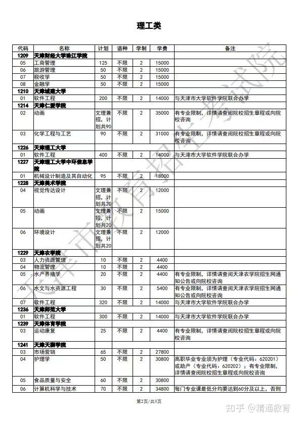 2024年天津市高職升本科各院校招生計劃