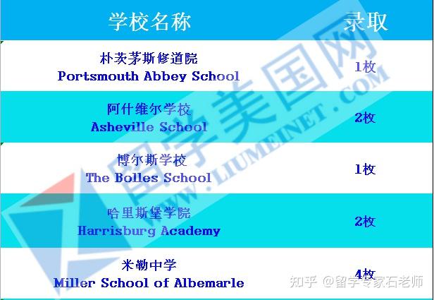 【美高补录】2023年留美网美高补录榜 - 知乎