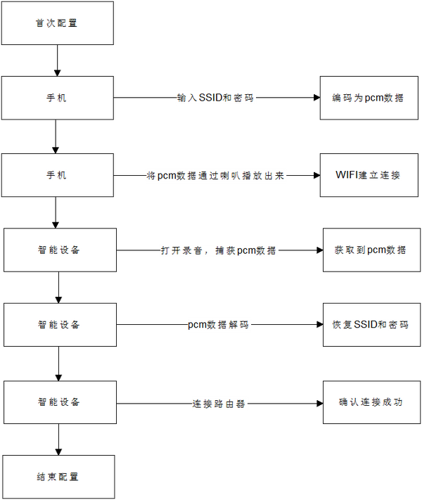 Iot时代 Wi Fi 配网 技术剖析总结 知乎