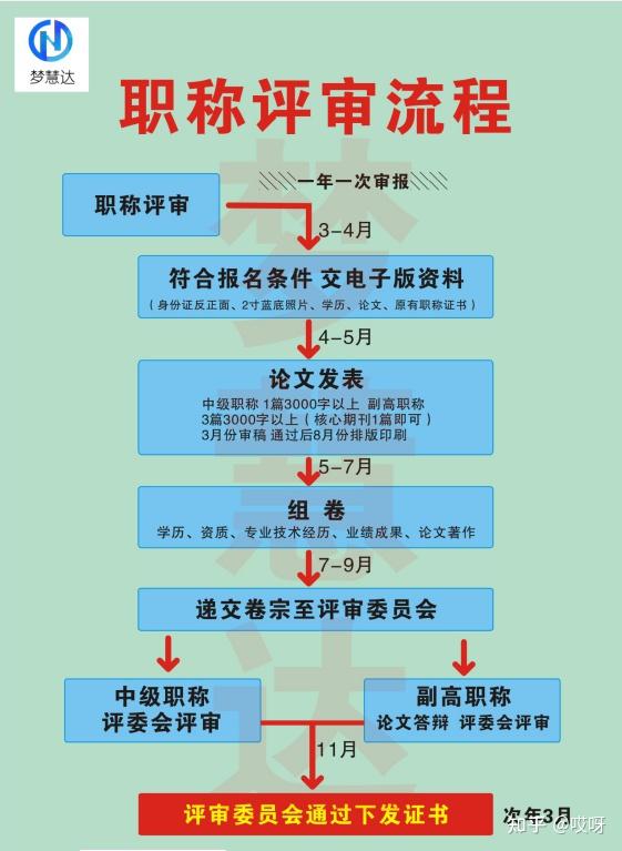 办理中级职称具体都需要什么材料