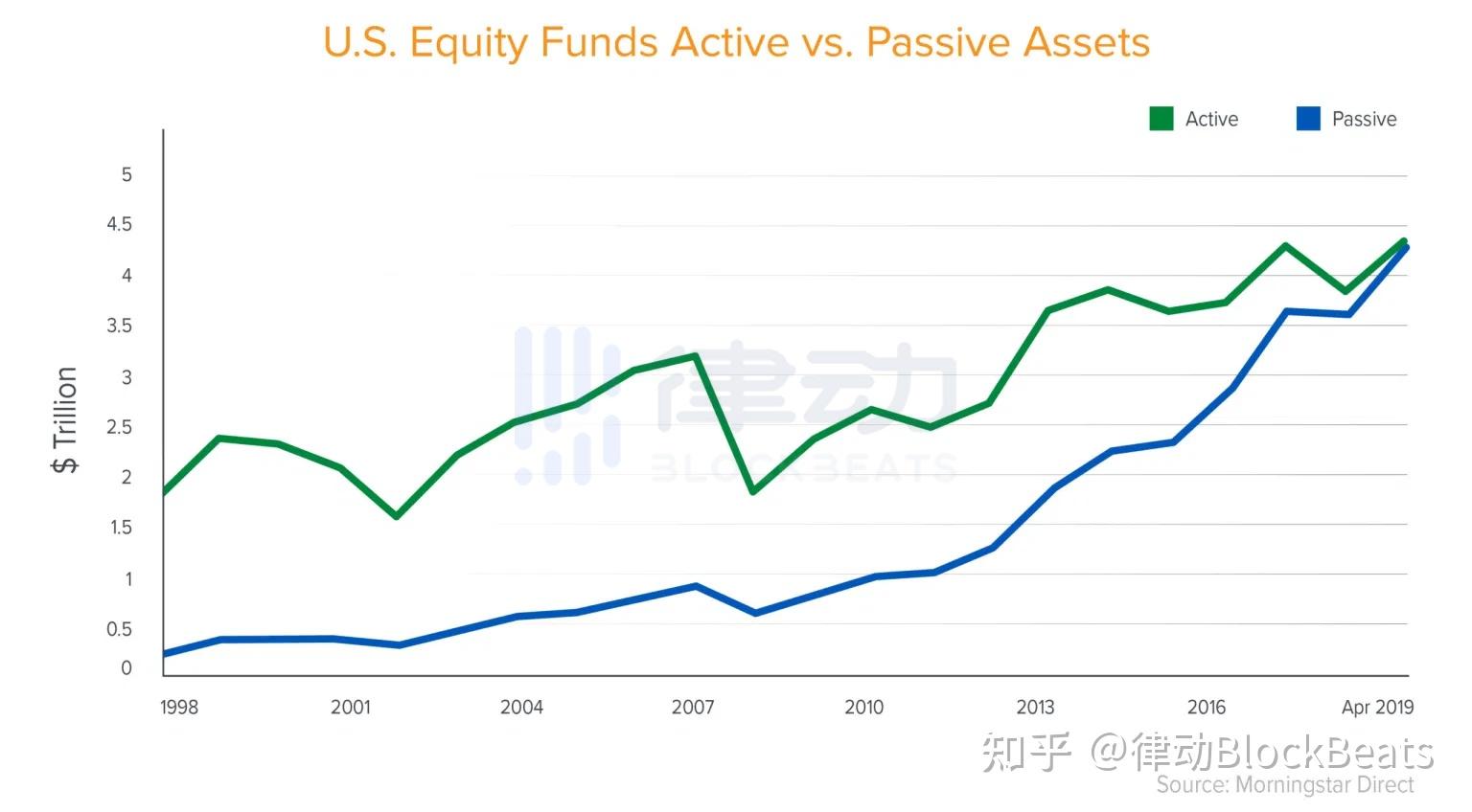 跟蹤所有類型的指數和一籃子的低成本共同基金和指數基金等被動投資在