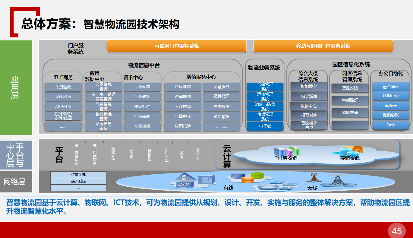 智慧园区仓储物流园区电商整体规划方案解析