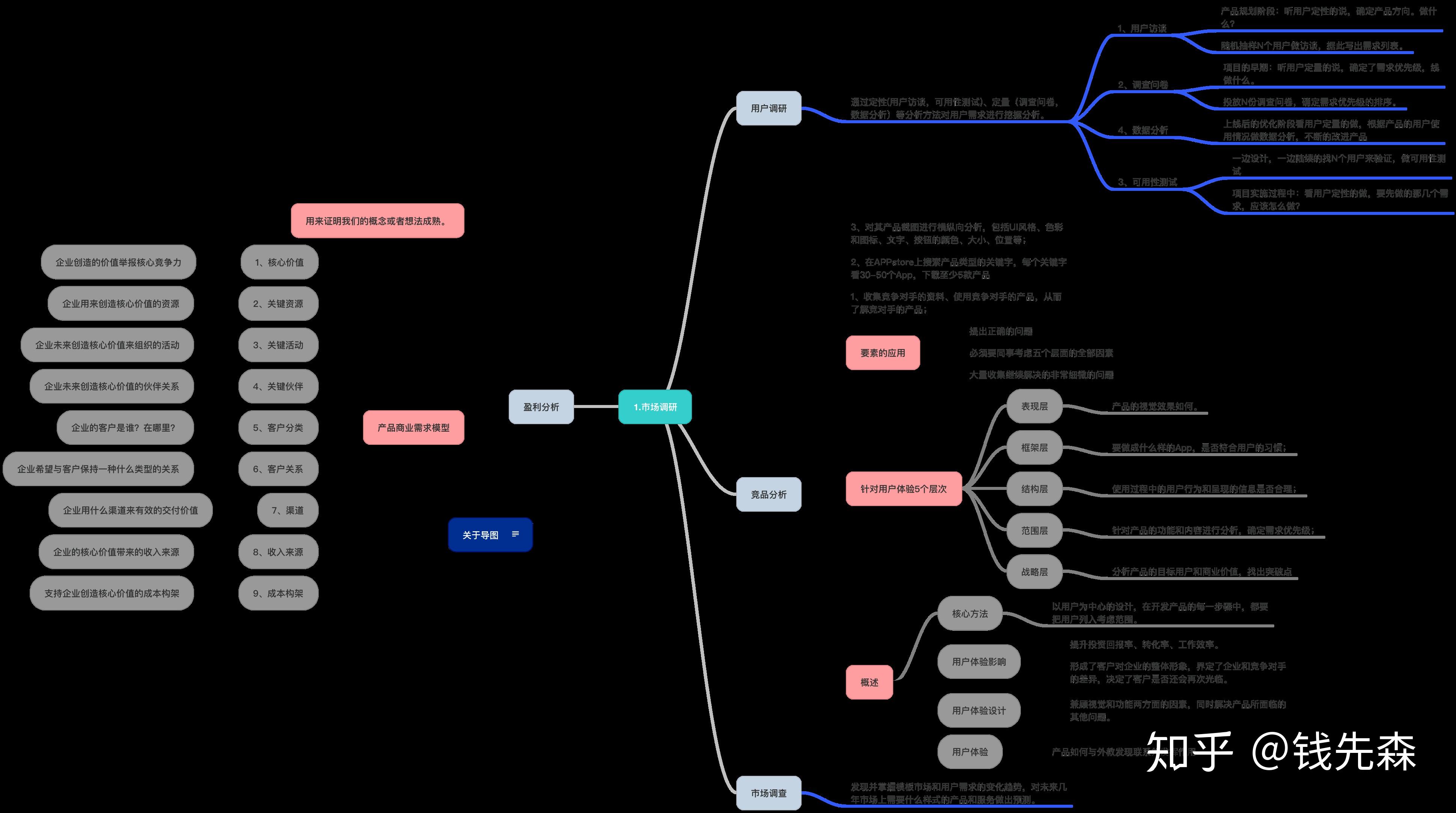 市场调研思维导图图片