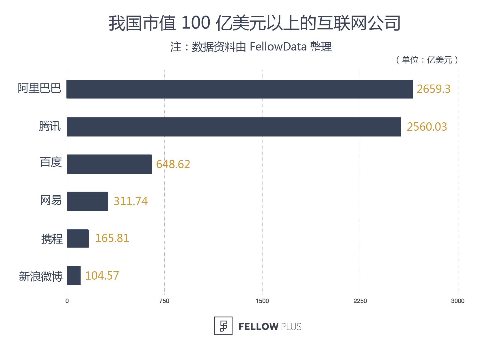 阿里腾讯市值轮登亚洲榜首互联网巨头的权力游戏竞争激烈