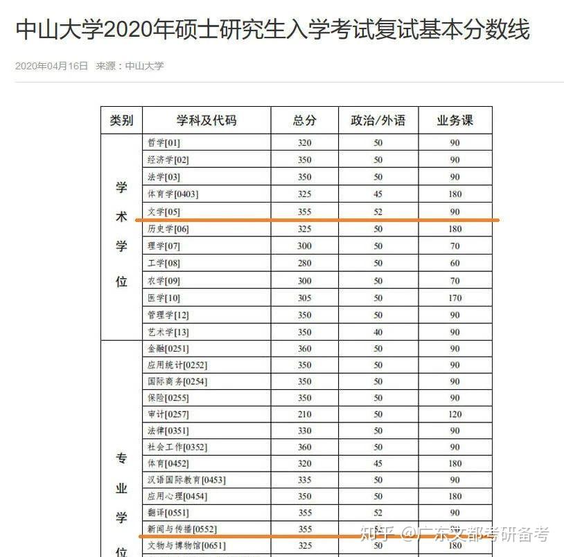 廣東新聞傳播專業中山大學華南理工大學報錄比專業方向參考書真題