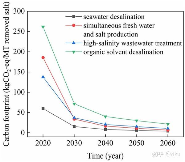 [ICER文献快报]环境顶刊Water Research不同应用场景下电渗析脱盐过程的碳足迹与碳中潜力分析 知乎