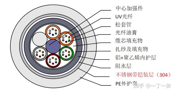 聊聊防鼠光缆的选型 - 知乎