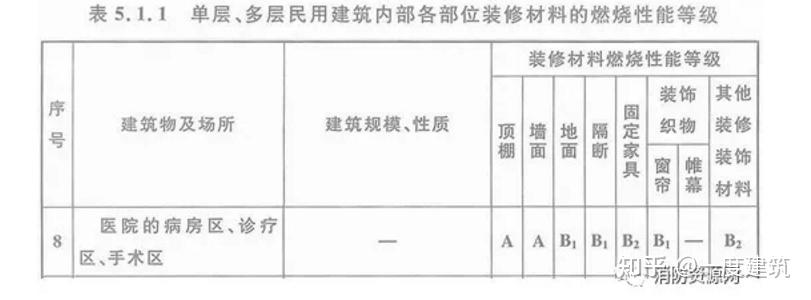  医院建筑设计规范 __病房呼叫课程设计