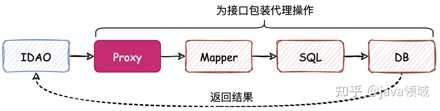 《手写 Mybatis》Mapper XML 的解析和注册使用 - 知乎