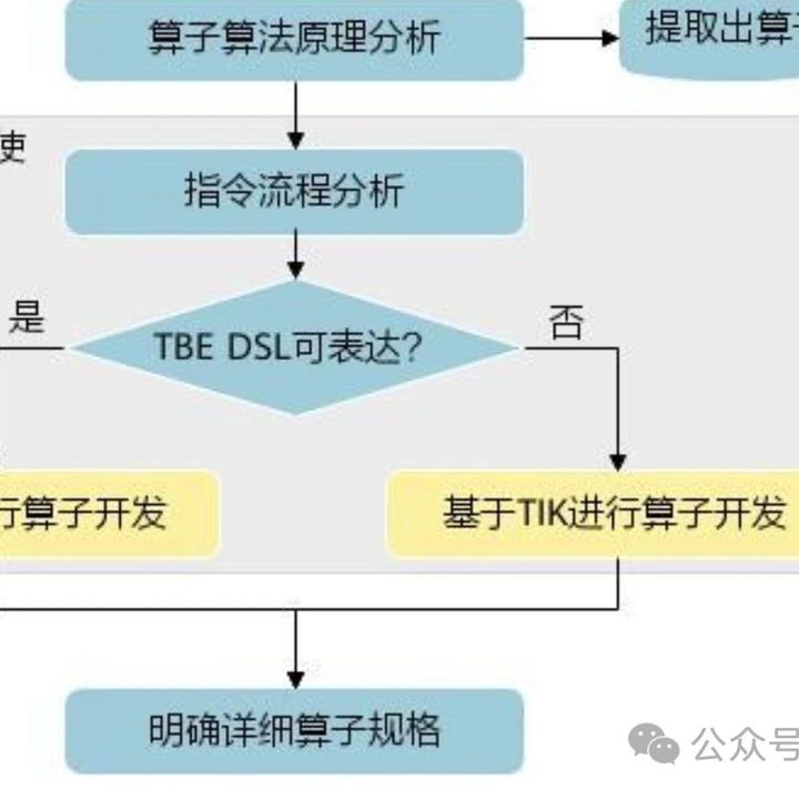 大模型开发之算子 - 知乎