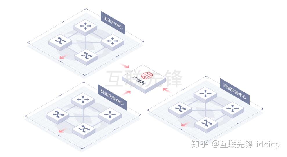 揭秘两地三中心最火的数据容灾备份方案