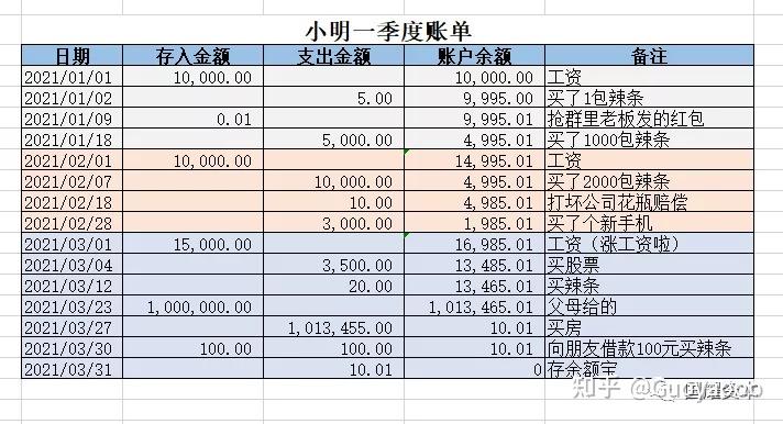 “借贷记账法”中“借”和“贷”的区别? - 知乎