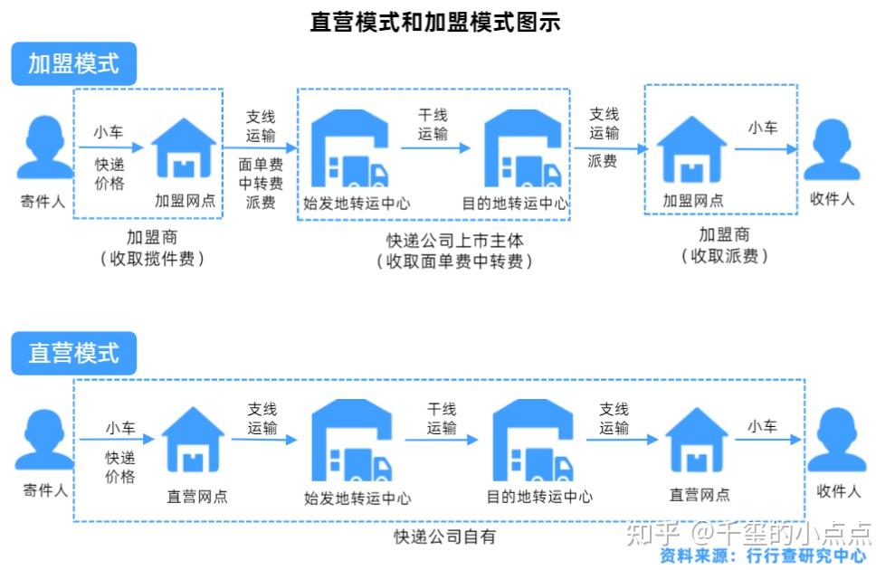 快递公司的盈利模式是什么