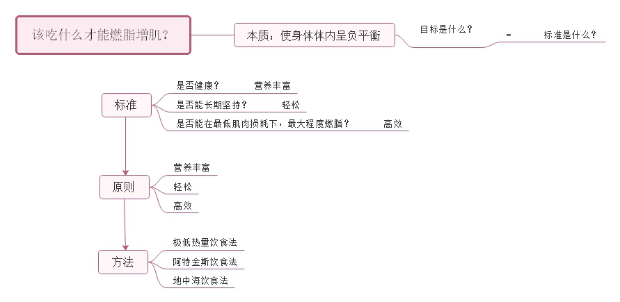 為了方便大家理解及保存,給大家整理了思維導圖:今天,我想具體跟大家