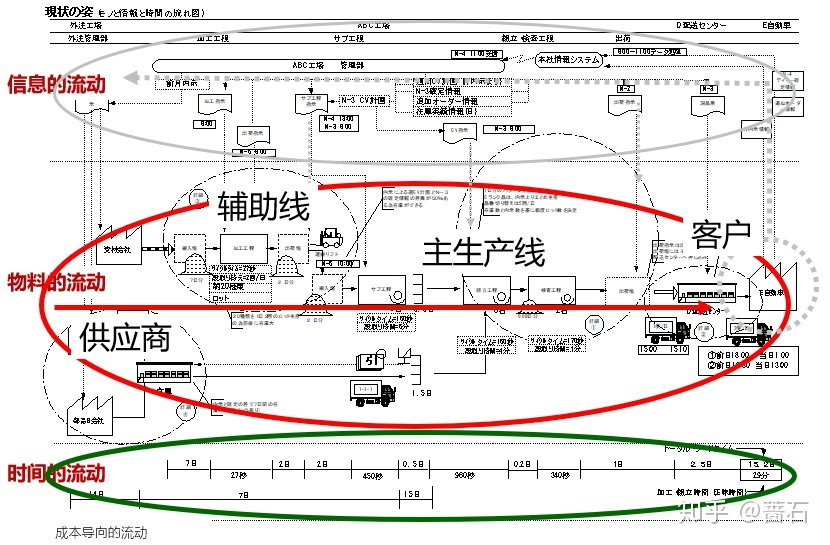 VSM价值流图的理解和运用? - 知乎