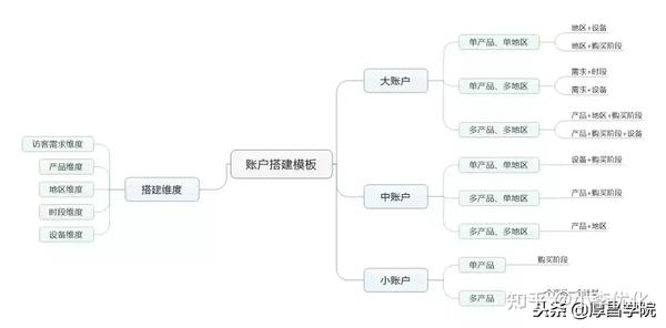竞价账户结构搭建中，哪一点是常被忽视的关键要素？  第1张