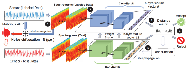 A Framework for Behavioral Biometric Authentication using Deep Metric ...