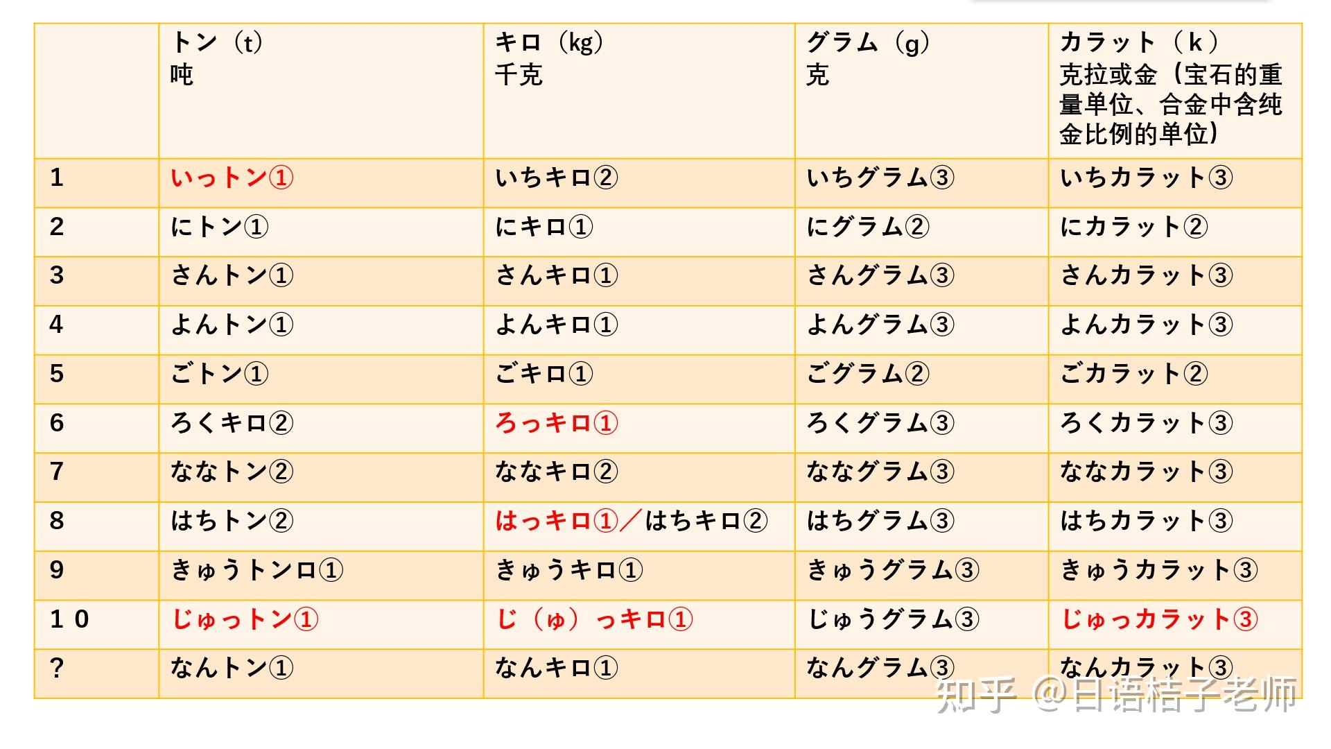 日语常用数量词列表(收藏)