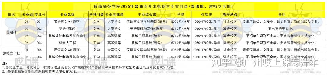速看!2026年广东普通专升本39所院校招生专业汇总!各批次专业信息持续更新中 - 知乎
