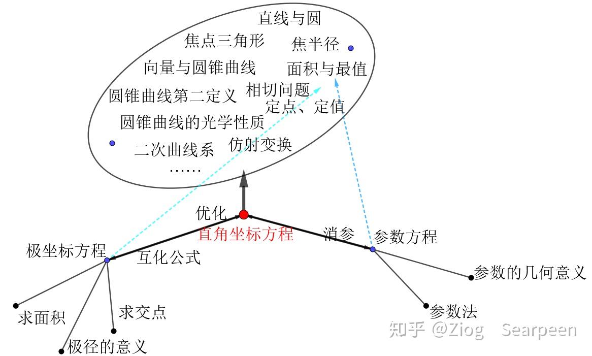 例9:在直角座標系xoy中,以座標原點的極點,x軸正半軸為極軸建立極座標