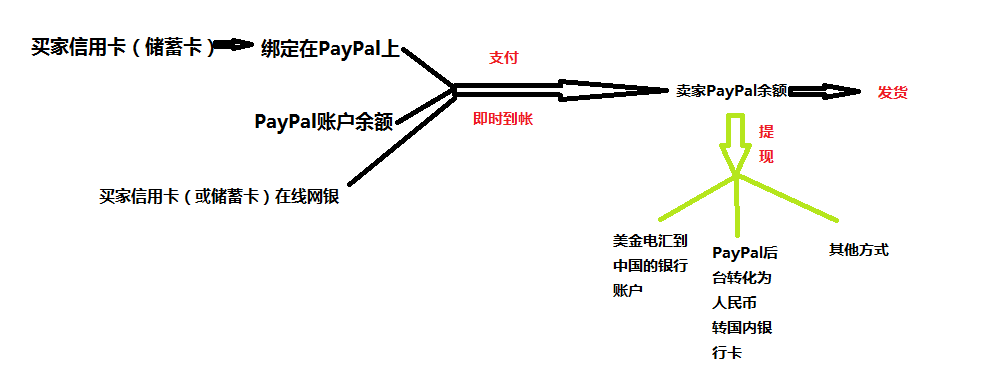 PayPal是什么？怎样开通？ - 知乎