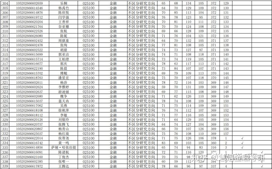 中南财经的金融专硕排名_中南财经的金融专硕排名第几
