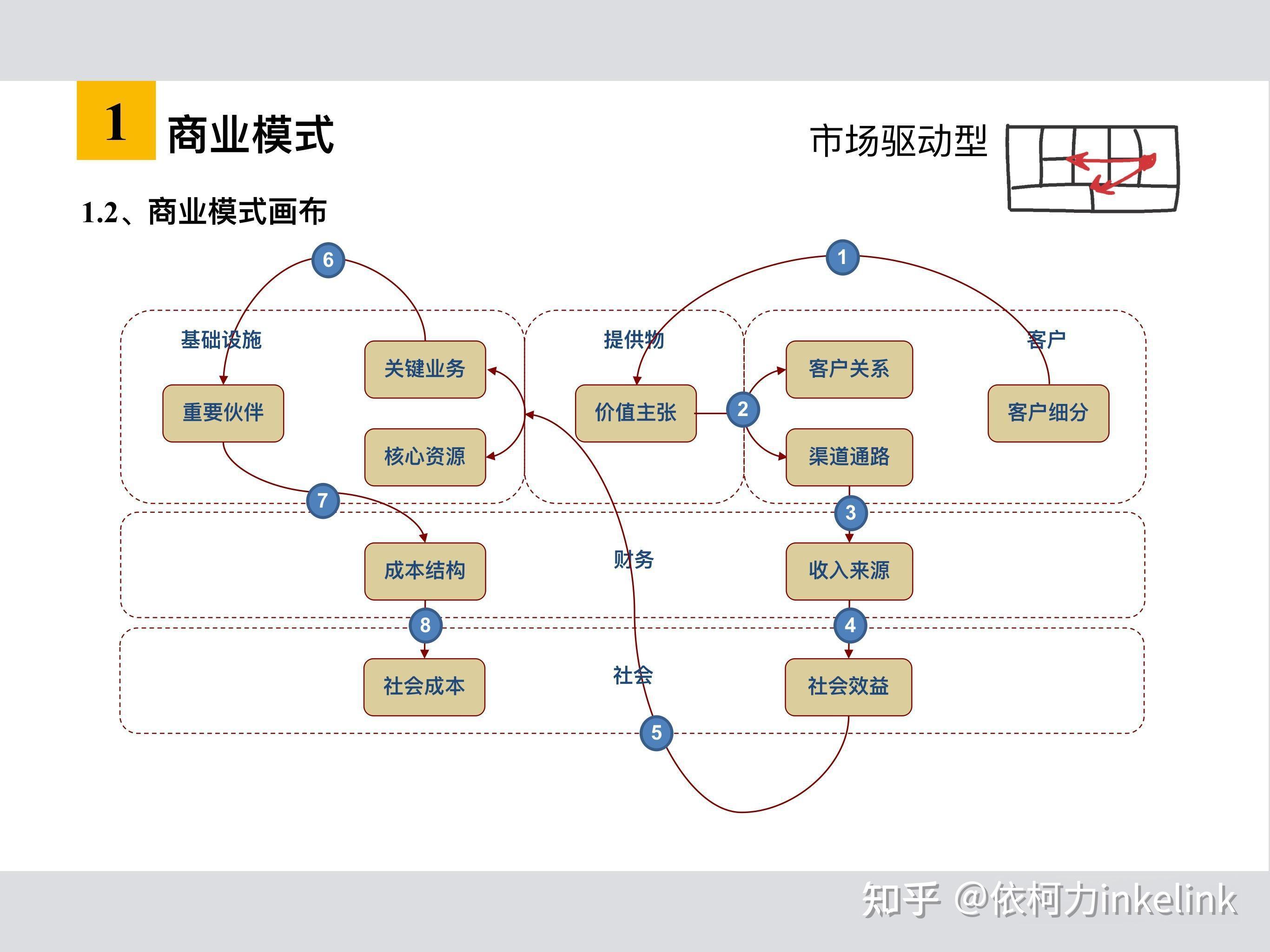 商业模式的四大要素