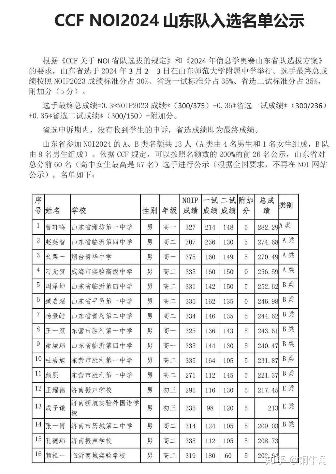 青岛有12名同学在列,分别为:1)青岛二中6人2)青岛一中1人3)胶州一中1