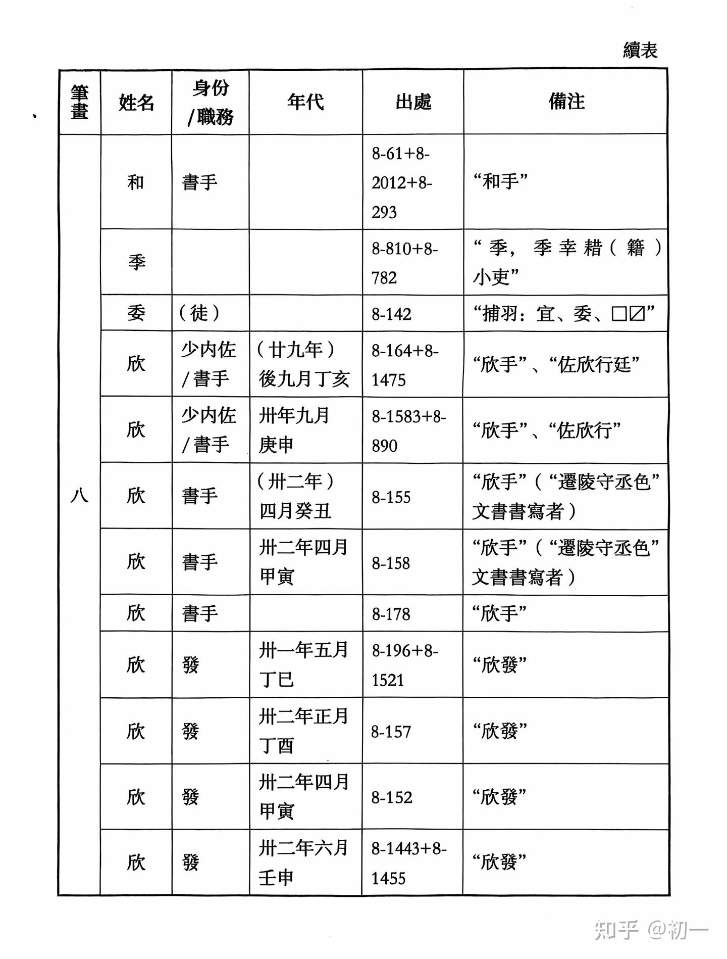 《里耶秦简》人名表。 - 知乎