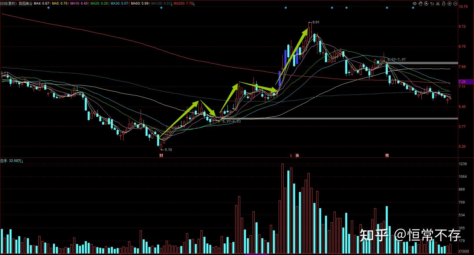 股票学习之上升趋势股 - 知乎