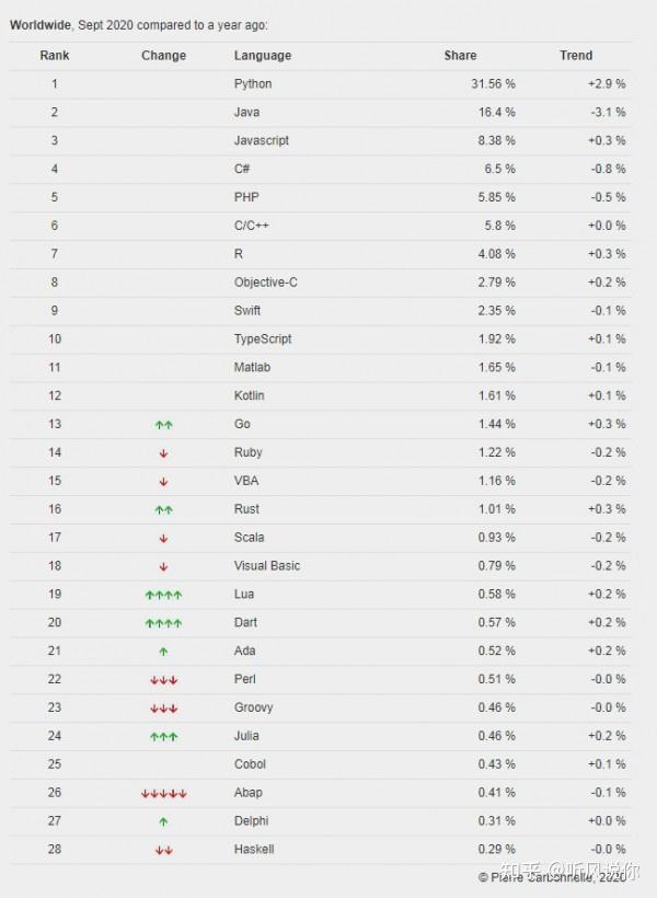 這是2020pypl編程語言流行排行榜 python 佔31.56%