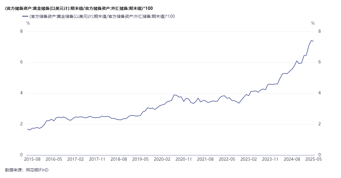 全球外汇储备与黄金储备对比研究20250613 - 知乎