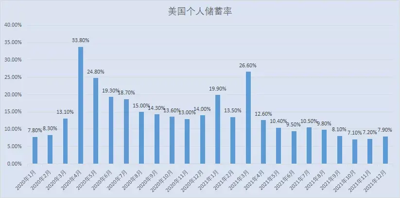 中美消费对比美国个人储蓄率与零售总额居民杠杆率家庭偿债率的几大