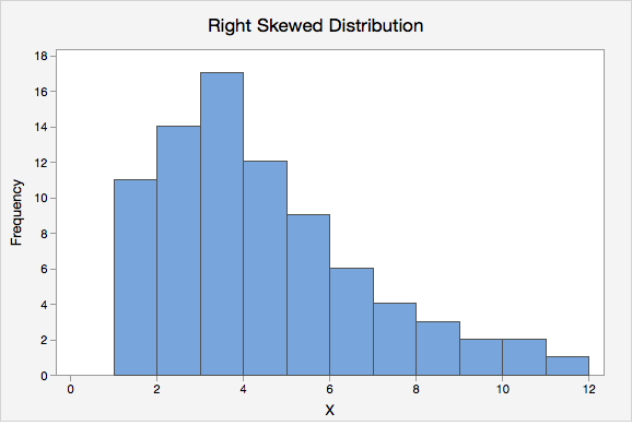 skewed to the left(negatively skewed):x軸左側(取值大的位置)分佈