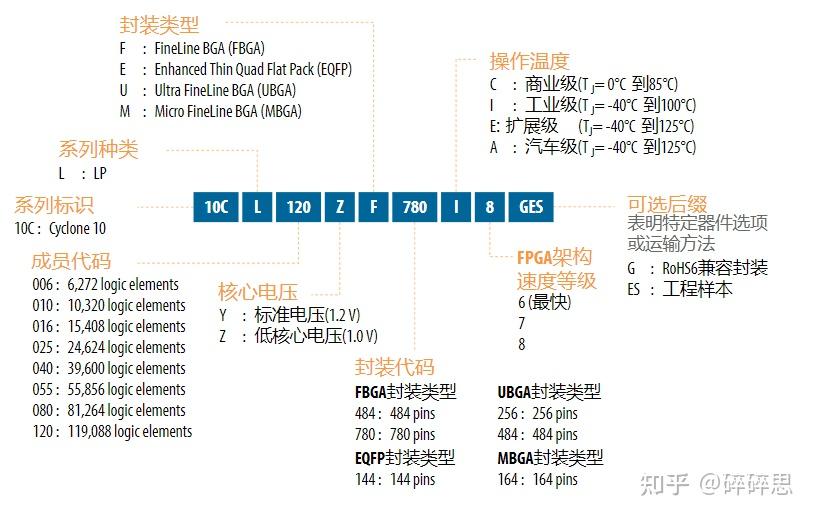 Intel/Altera 系列FPGA简介 Intel/Altera 系列FPGA简介