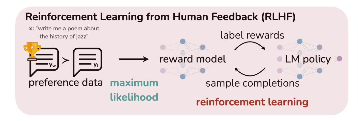 LLM（十五）：反思RLHF，如何更加高效训练有偏好的LLM - 知乎